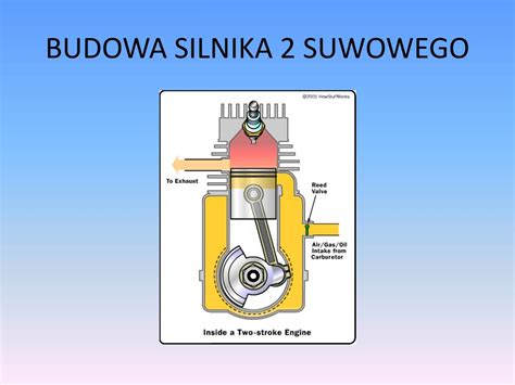 Porównanie silników dwusuwowych i czterosuwowych w przekroju