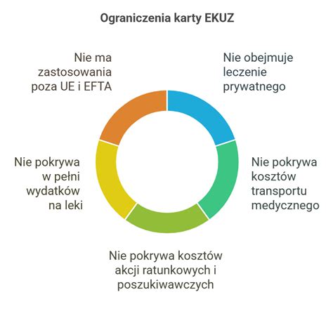 infografika porównująca zakres ochrony karty EKUZ i prywatnego ubezpieczenia turystycznego