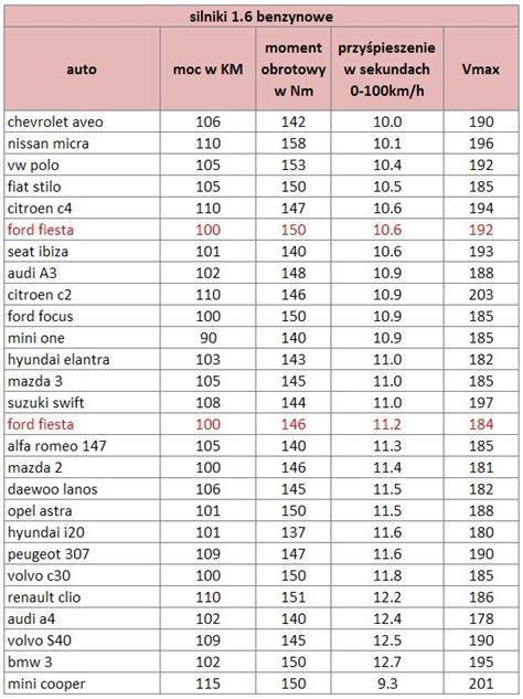porównanie stanu technicznego dwóch silników diesel