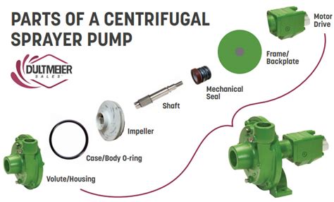Technical diagram of a sprayer pump with highlighted parts