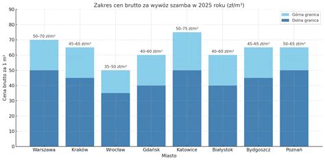 Wykres porównujący orientacyjne ceny za 1 m³ wywozu nieczystości ciekłych w największych miastach Polski (czerwiec 2025)