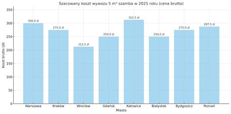 Wykres przedstawiający całkowity koszt wywozu 5 m³ szamba w różnych miastach Polski (czerwiec 2025)