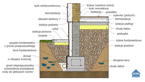 schemat kotwienia hali do gruntu