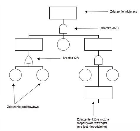 przykładowy schemat drzewa błędów FTA