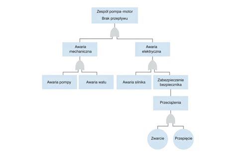 diagram drzewa błędów dla przykładu awarii zespołu pompa-silnik