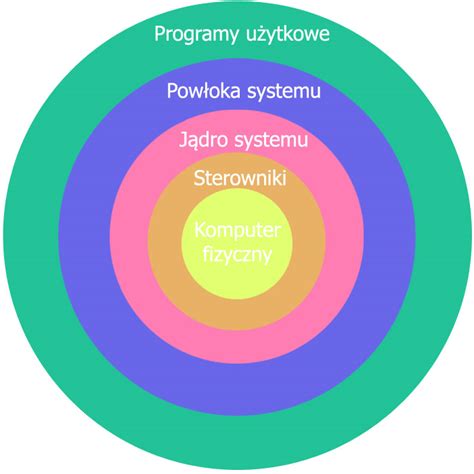 Grafika przedstawiająca wszystkie funkcje systemu 9w1