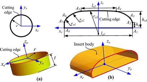 Diagram illustrating the special housing geometry for edge cutting