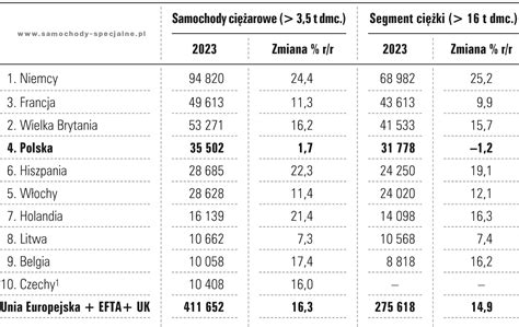 Tabela z cenami używanych Volvo FL7