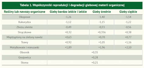 Wykres: Wpływ agregatu ścierniskowego na zawartość próchnicy w glebie