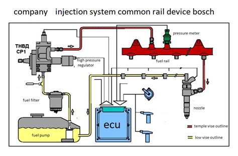 Diagram of a Common Rail fuel system with key components highlighted