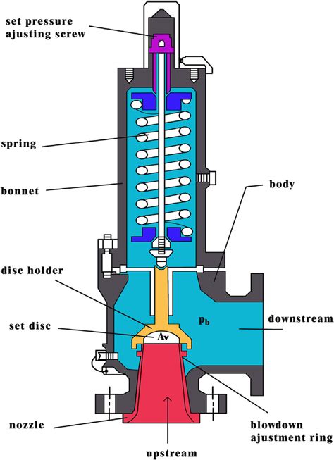 Diagram illustrating the safety valve mechanism in a pressure sprayer.