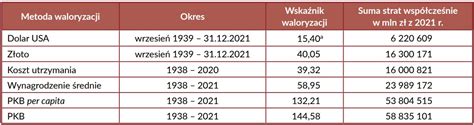 Tabela przedstawiająca zestawienie strat materialnych Polski w latach 1939-1945 w odniesieniu do kluczowych sektorów gospodarki (fabryki, mosty, transport)