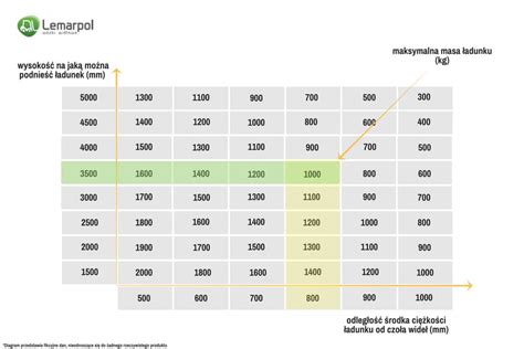 infografika przedstawiająca diagram obciążenia wózka widłowego