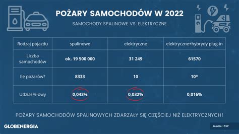 Zestawienie wozideł spalinowych i elektrycznych
