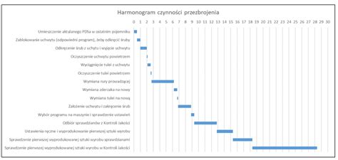 Diagram przedstawiający harmonogram serwisu wozidła