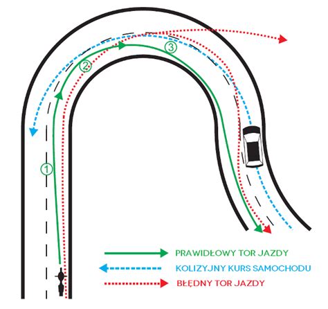 Diagram przedstawiający prawidłową technikę pokonywania zakrętu motocyklem