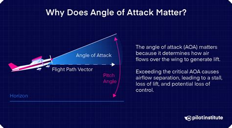 Diagram illustrating plow share attack angle adjustment