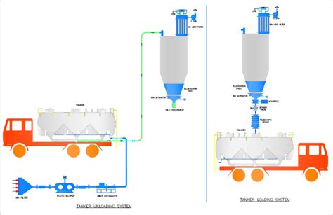 Infographic on the process of loading and unloading grain from a tanker