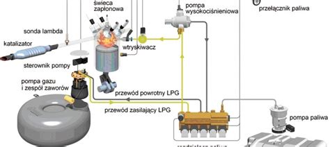 Schemat układu zasilania LPG w wózku widłowym z zaznaczonym filtrem gazu