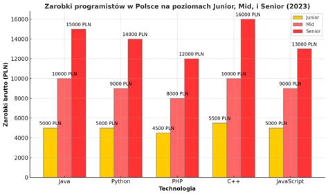 Wykres przedstawiający średnie zarobki operatorów wózków widłowych w różnych regionach Polski