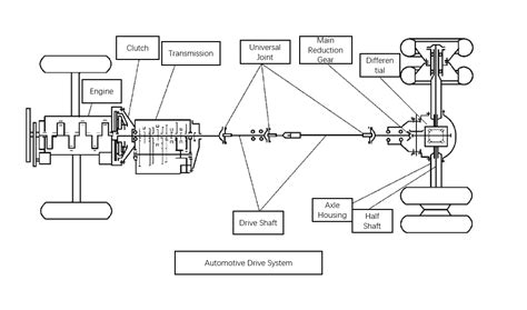 Schematic diagram of a heavy vehicle transmission system (generic)