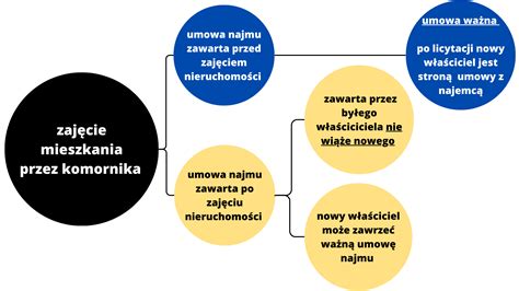schemat: zalety i wady zakupu na licytacji komorniczej