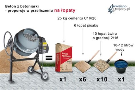 Schemat przedstawiający proporcje składników betonu oraz rolę każdego z nich w mieszance