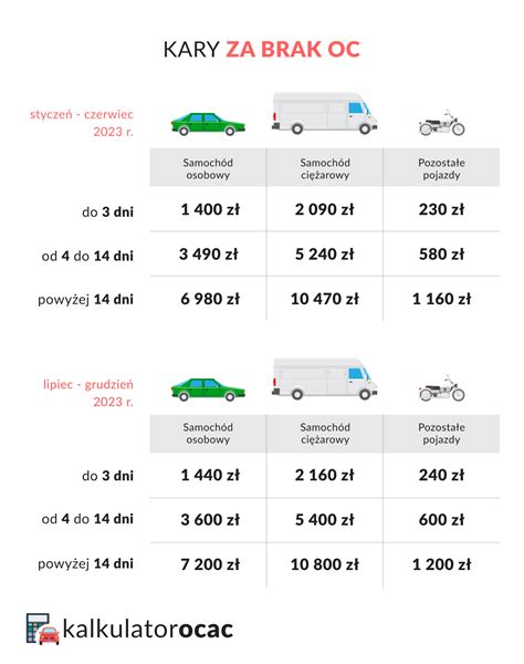 infografika przedstawiająca wysokość kar za brak OC w zależności od okresu