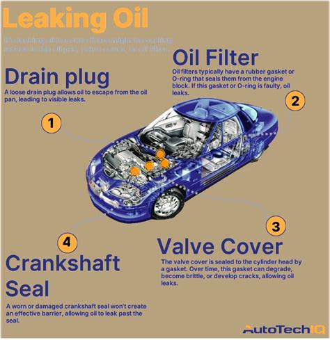 Infographic showing common oil leak points in a truck engine