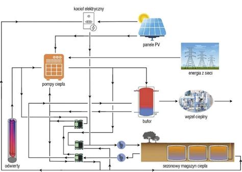 Schemat nowoczesnego systemu zabudowy komunalnej z uwzględnieniem zasad ekologii