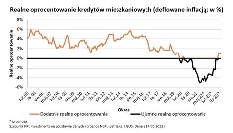 Wykres porównujący oprocentowanie kredytów preferencyjnych i komercyjnych