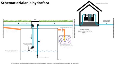 diagram systemu AdBlue z pompą i czujnikami