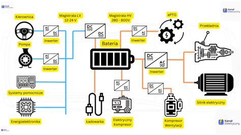 Schemat budowy modułowego ciągnika elektrycznego z centralnie umieszczonym pakietem akumulatorów