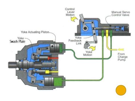 Diagram of a hydrostatic drive system in a forklift