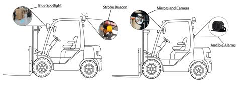 Infographics showing forklift safety features