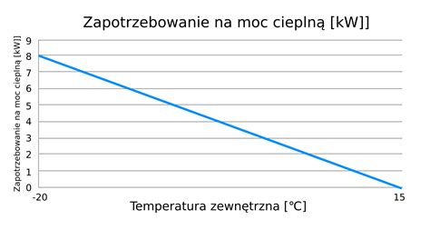wykres porównawczy zapotrzebowania na moc uciągu dla korpusu nr 28 na tle konkurencji