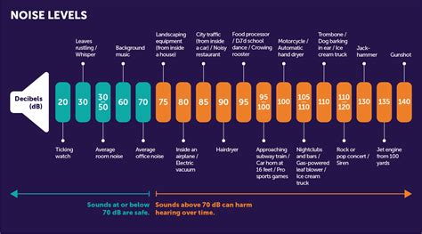 Infographic comparing noise levels of different lawnmower types