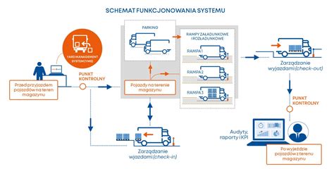 Schemat systemu bezpieczeństwa operatora w maszynie Bobcat