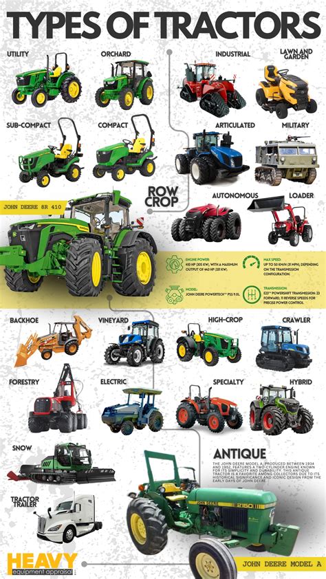 Infographic illustrating the differences between agricultural, utility, and construction tractors