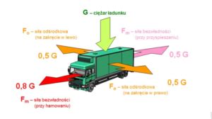 Schemat przedstawiający siły działające na ciągnik rolniczy