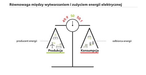 Schemat: Różnica między mocą znamionową a rzeczywistym zużyciem energii betoniarki