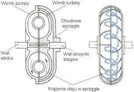 Przekładnia hydrokinetyczna - schemat budowy