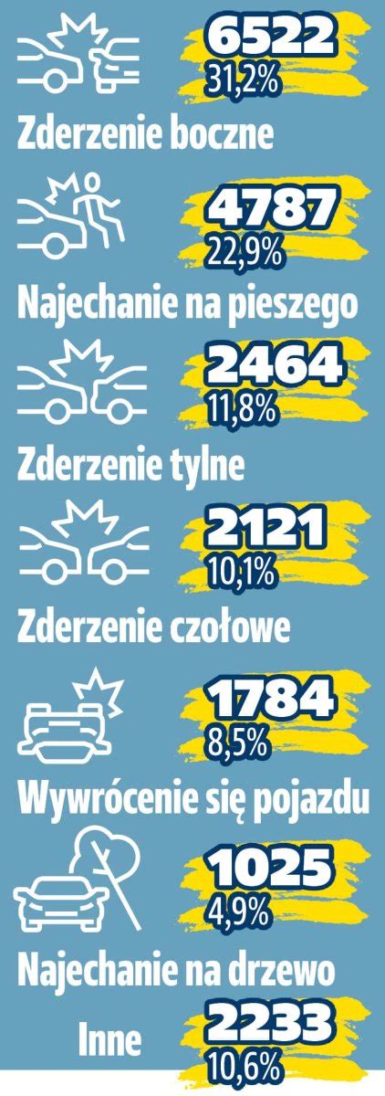 Infografika lub schemat pokazujący najczęstsze rodzaje wypadków w rolnictwie