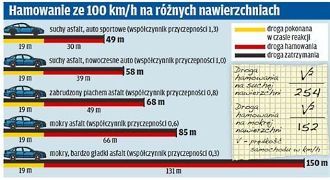 infografika przedstawiająca niebezpieczeństwa wynikające z przeładowania pojazdu, takie jak wydłużona droga hamowania, utrata stabilności i szybsze zużycie podzespołów