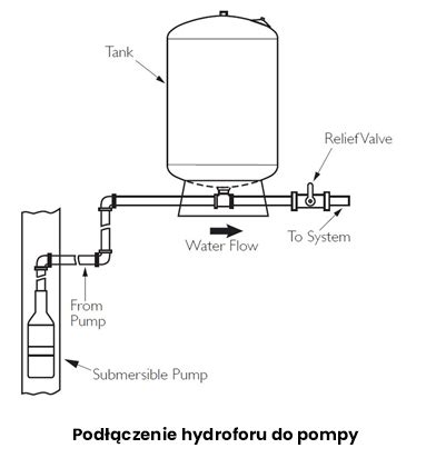 schemat działania hydroforu przeponowego