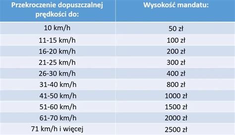 infografika przedstawiająca typowe mandaty za przekroczenie prędkości w Polsce