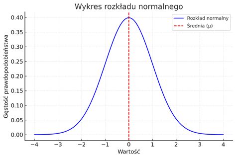 infografika przedstawiająca rozkład cen kosiarek w zależności od typu