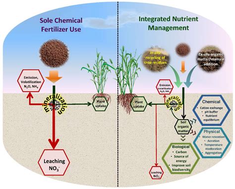 Diagram illustrating the CentreFlow system in action, showing gentle fertilizer handling
