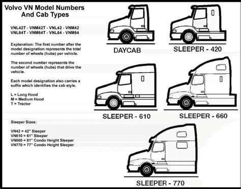 Infographic showing different bed configurations and dimensions in a Volvo truck cabin.