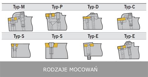 Diagram porównujący różne typy mocowań wideł (ISO, Bolt-On, Pin-Type)